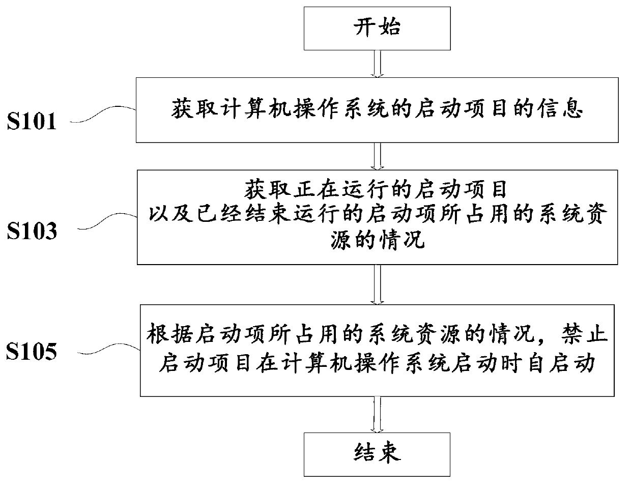 Method and device for forbidding self-starting of startup project