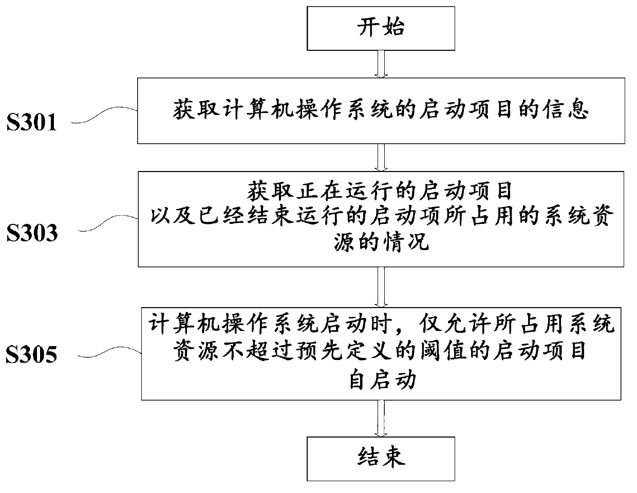 Method and device for forbidding self-starting of startup project