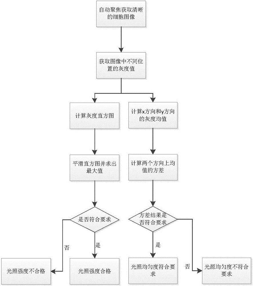 Quality control method of DNA (Deoxyribonucleic Acid) ploidy analysis equipment