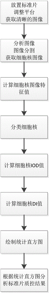 Quality control method of DNA (Deoxyribonucleic Acid) ploidy analysis equipment