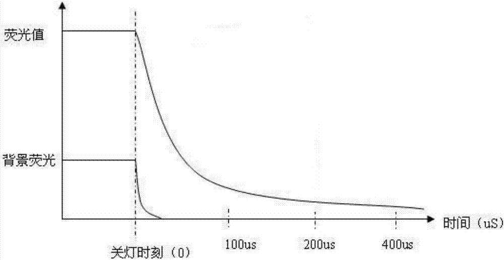 Lanthanide high-sensitivity fluorescence chromatography device and detection method