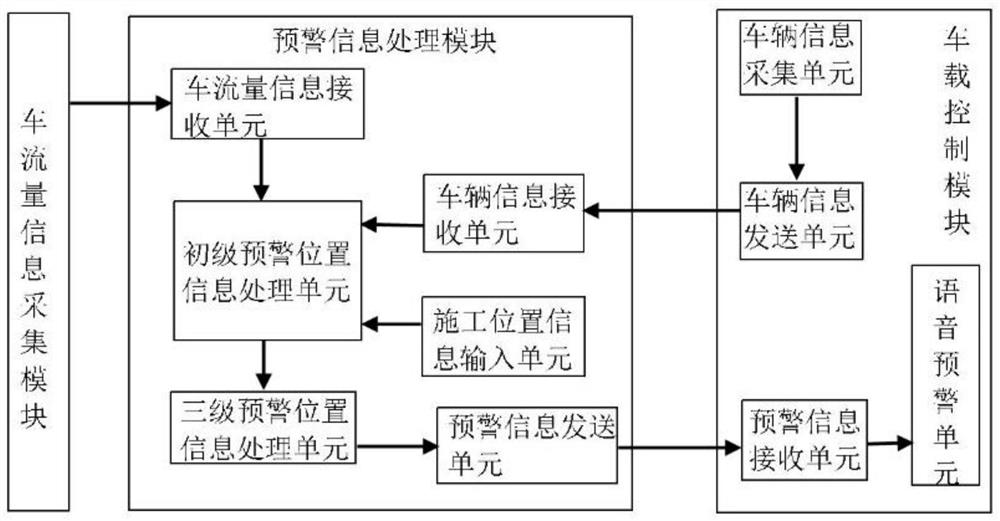 Construction road multi-level early warning system and method based on vehicle-road coordination