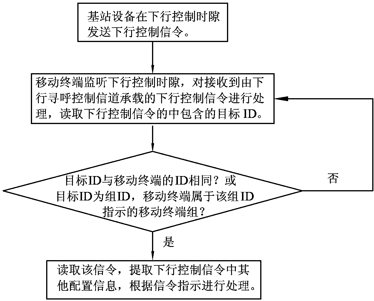 Downlink control signal transmitting method for TDMA mobile communication systems and application thereof