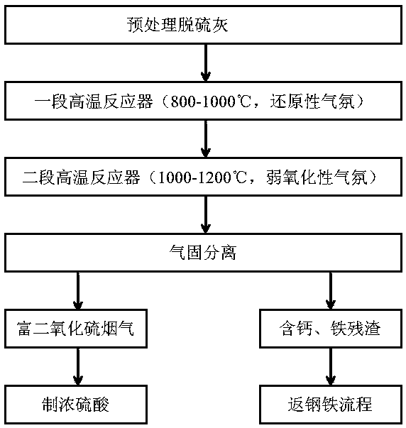 Desulfurized ash reduction-oxidation two-stage treatment method