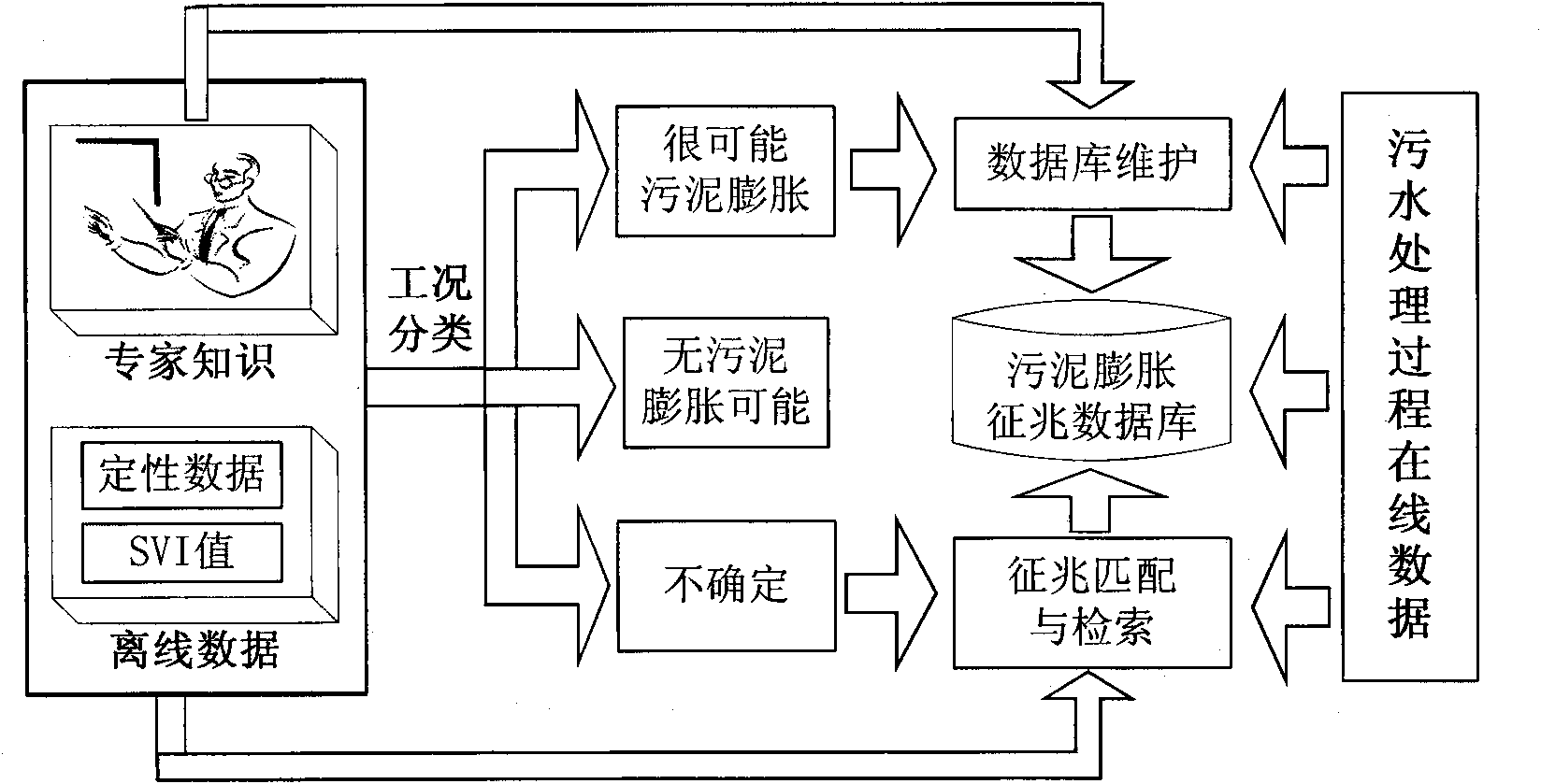 Sludge bulking predetermining method by activated sludge process in sewage treating process