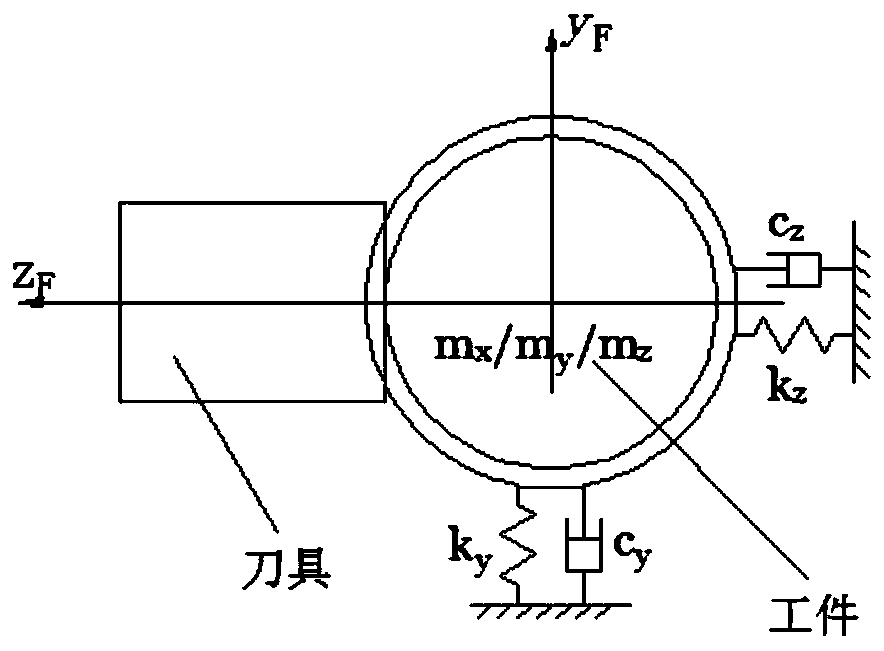 Three-dimensional stability modeling method for orthogonal turning-milling machining of helical endmill