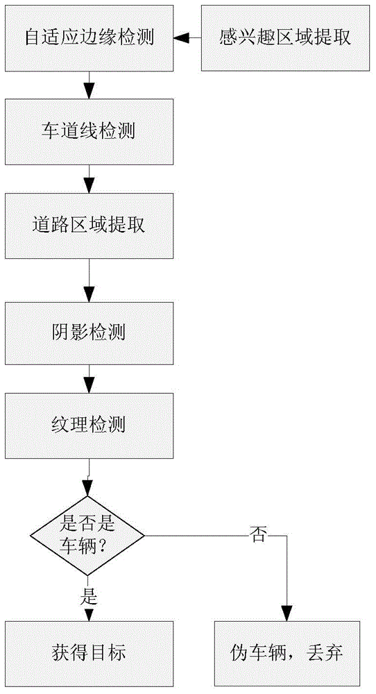 Vehicle detection and tracking method based on monocular vision
