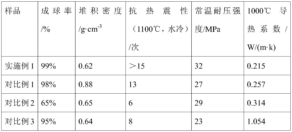 Zirconium-aluminum hollow sphere prepared by taking FCC waste catalyst as raw material, and production process and application of zirconium-aluminum hollow sphere
