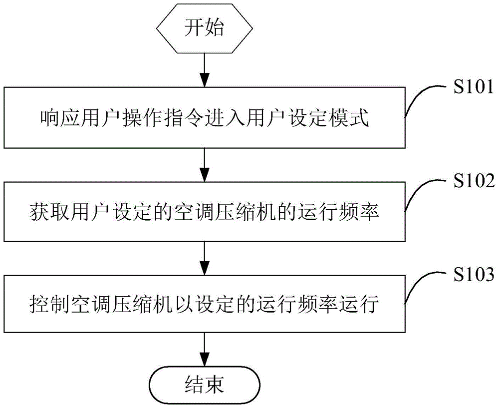 Variable-frequency air conditioner control method and air conditioner