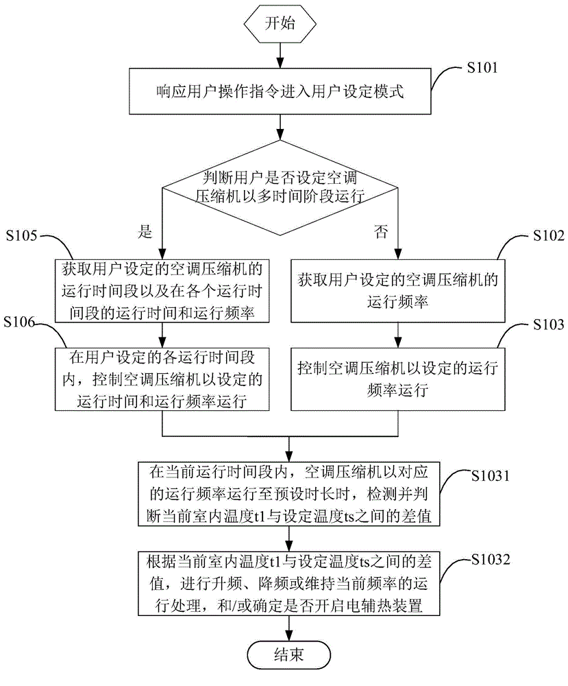 Variable-frequency air conditioner control method and air conditioner