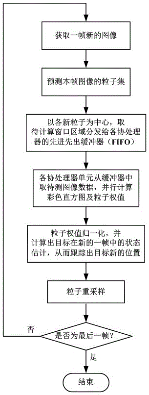 Particle filter target tracking method and device based on pipeline parallel processing technology