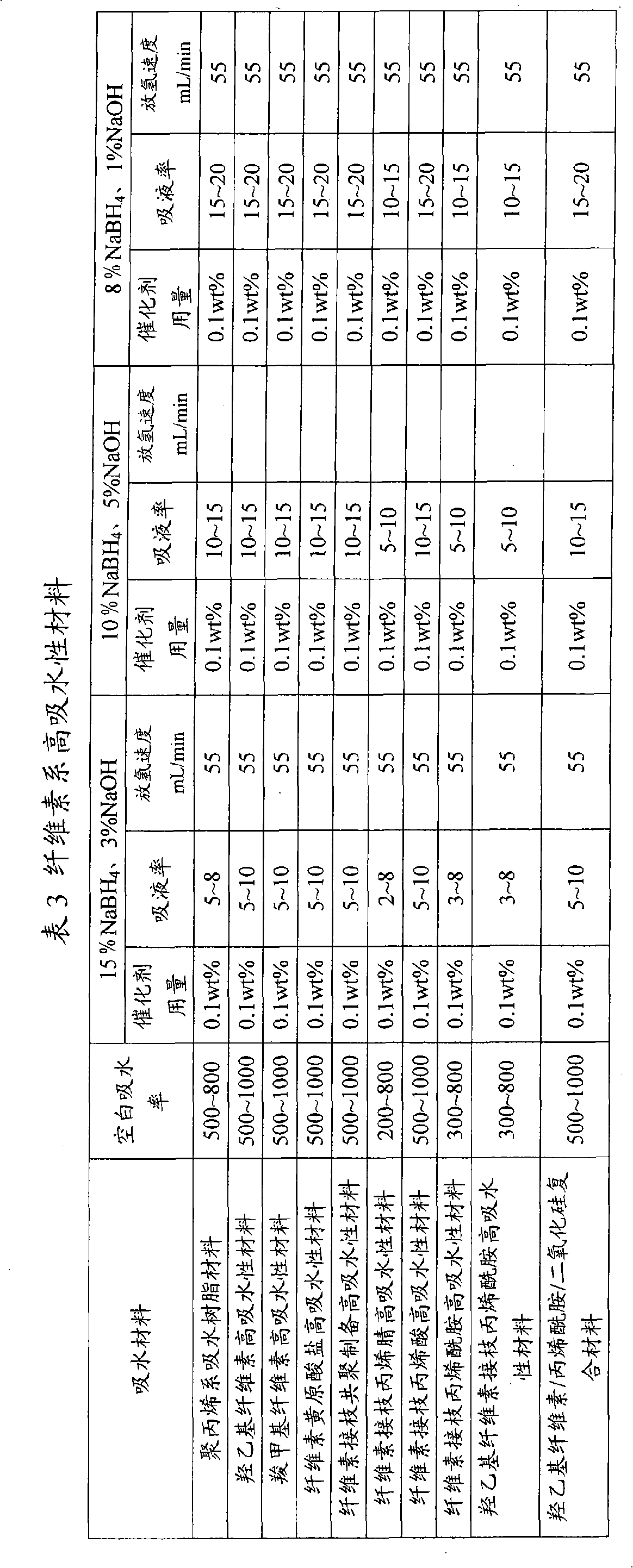 Hydrogen storage material, preparation and use thereof