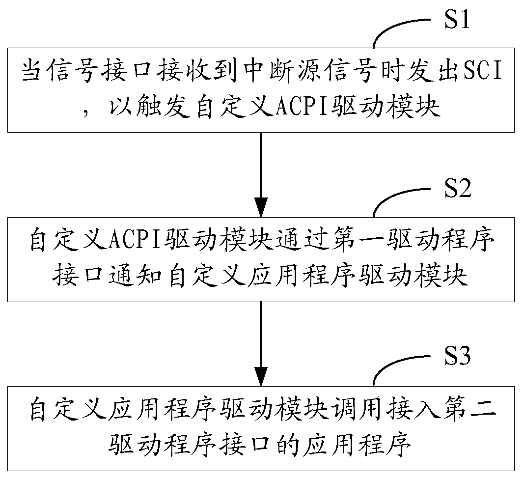 A computer system and its self-defining response method