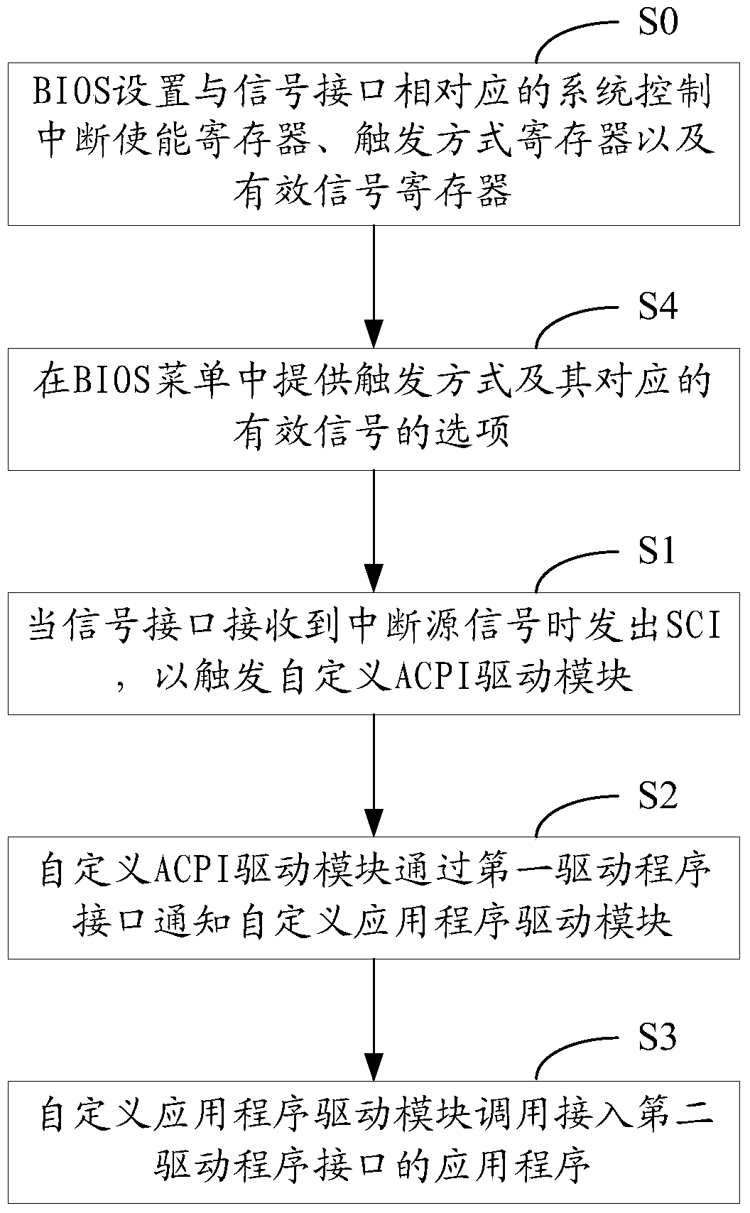 A computer system and its self-defining response method