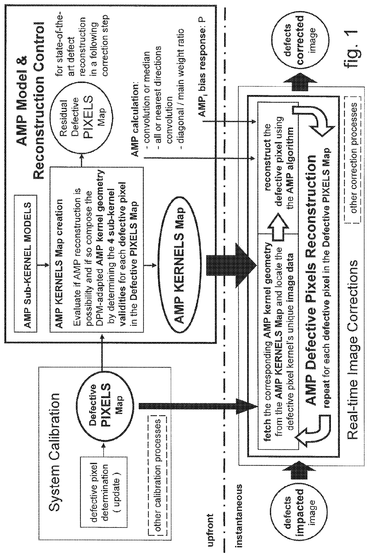 Method for reducing image disturbances caused by reconstructed defective pixels in direct radiography