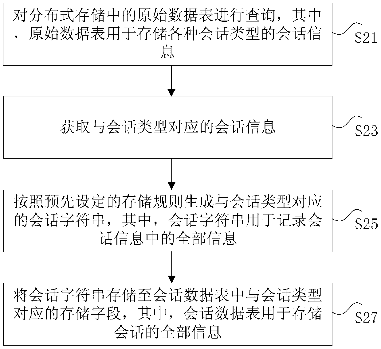 Storage method and device applied to distributed storage