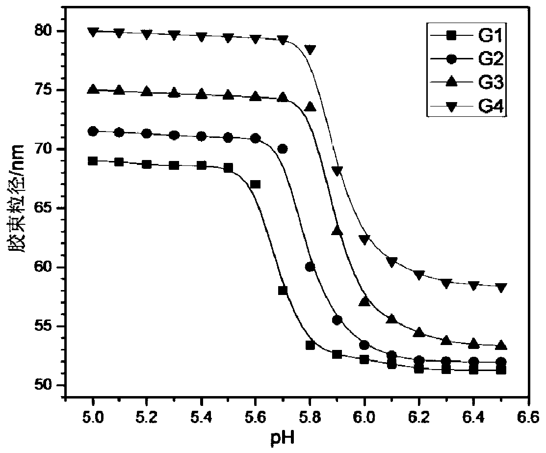 Degradable high-pH sensitive polymer as well as preparation method and application thereof