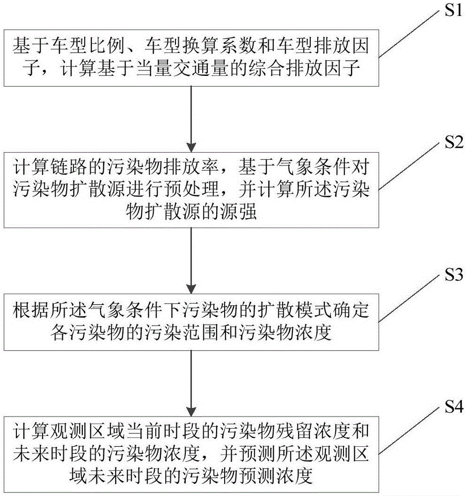 Traffic air pollutant concentration prediction method and system based on meteorological condition