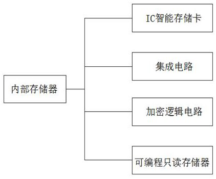 Intelligent memory card with embedded CPU IC and application thereof