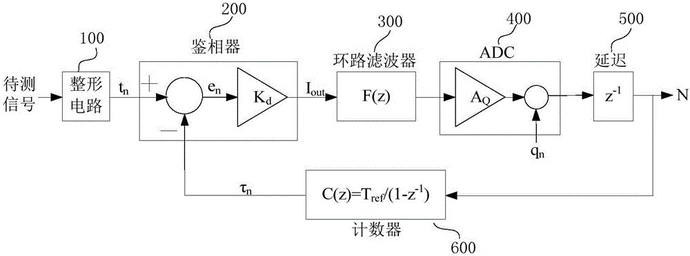 Sigma-delta PLL frequency measurement circuit and method