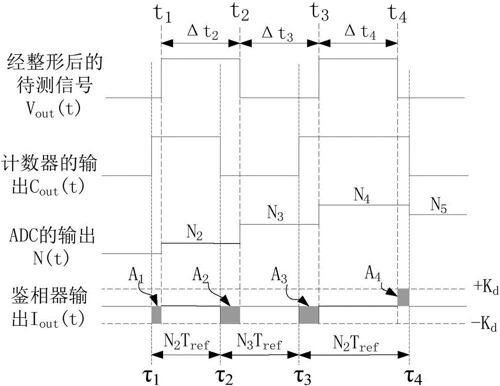 Sigma-delta PLL frequency measurement circuit and method