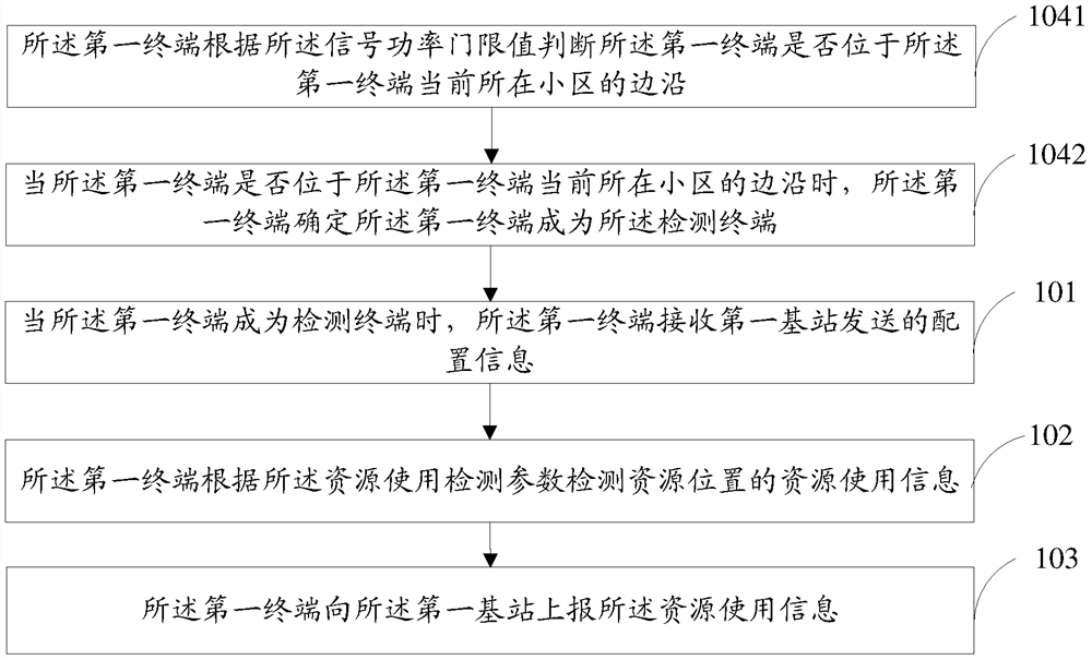 Method and device for coordinating cell interference between devices