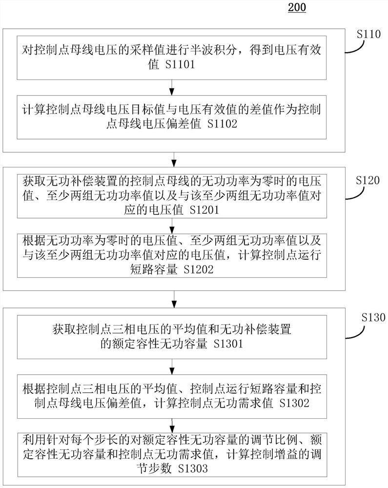 Control gain adjustment method, device and system for reactive power compensation device