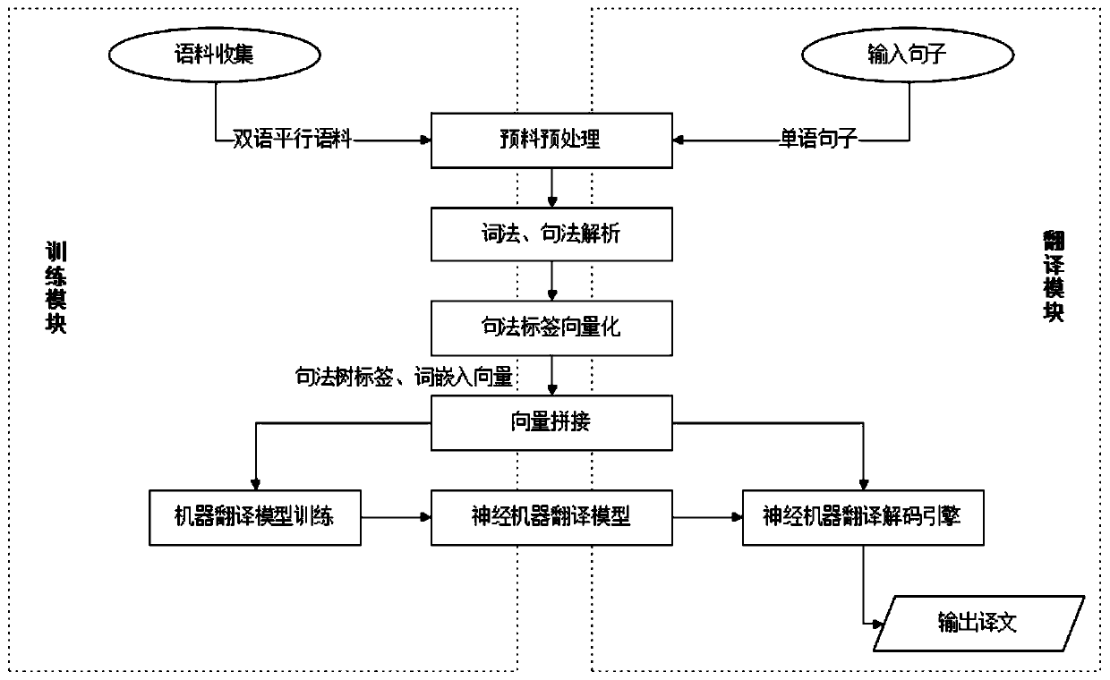 Chinese-cranial nerve machine translation method fusing syntactic analytic trees