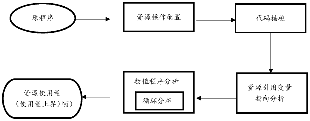 Program resource usage amount automatic analysis method based on numerical abstraction