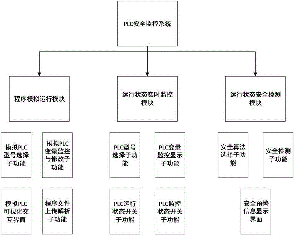 Safety monitoring system for programmable logic controller in industrial control system and method thereof