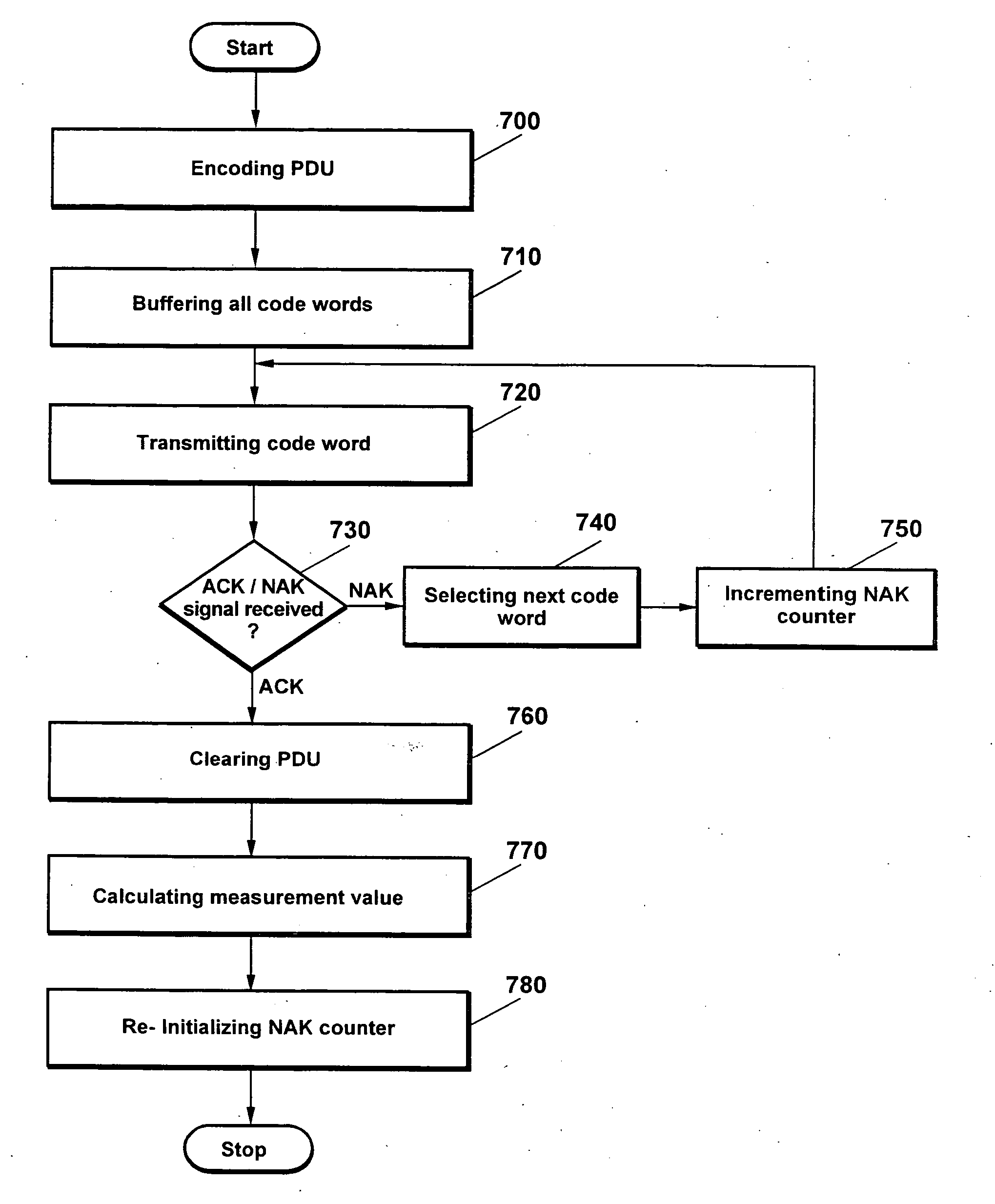 Hybrid ARQ technique for data transmission