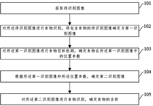 A method and device for food recognition based on deep learning