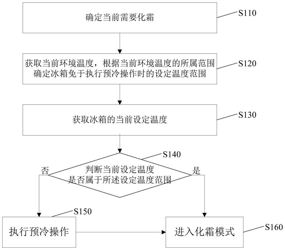 Refrigerator control method and device, electronic equipment and storage medium