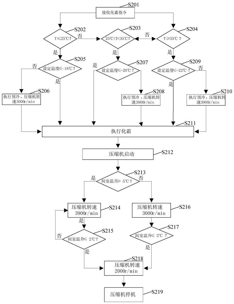 Refrigerator control method and device, electronic equipment and storage medium