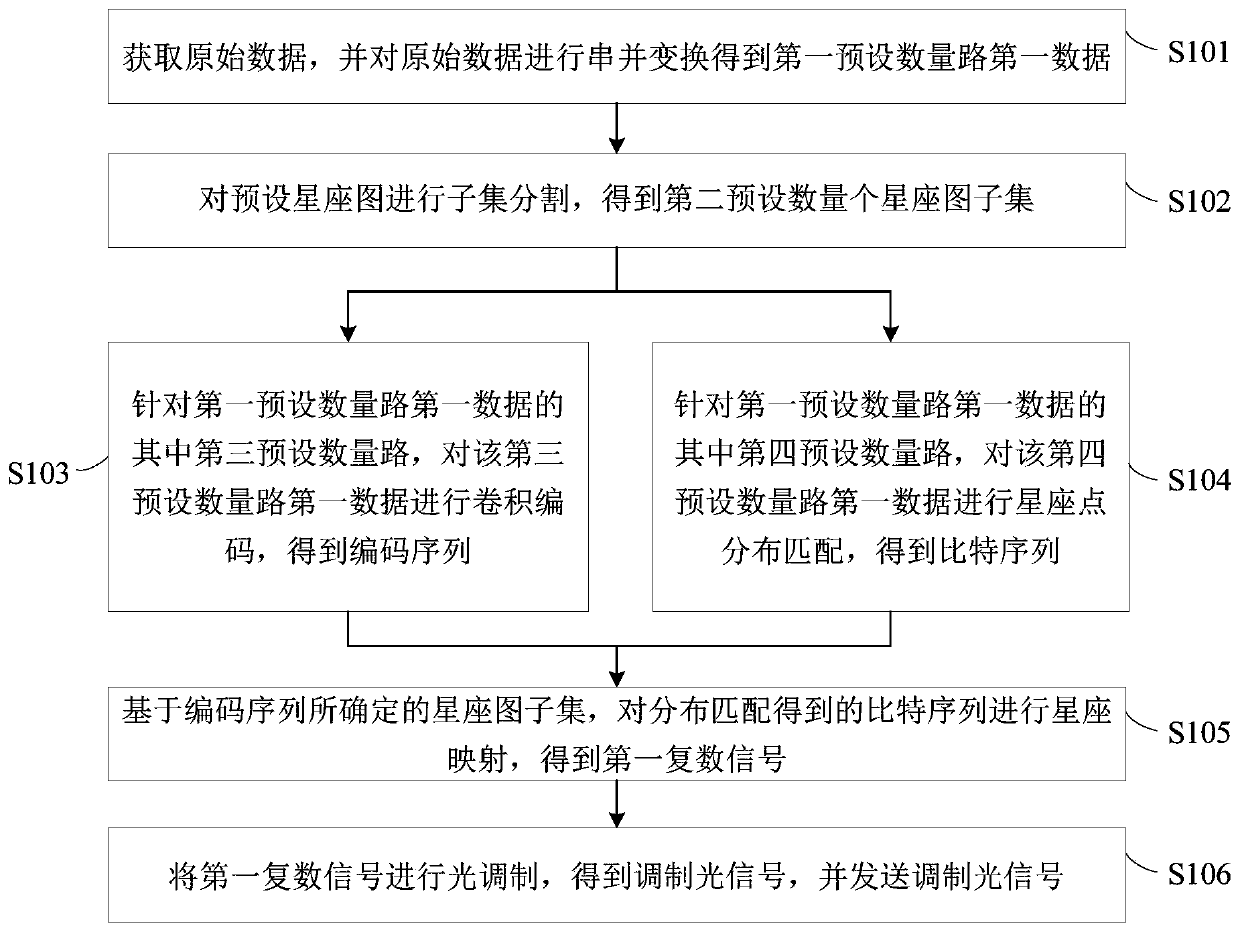 Optical signal processing method and device based on TCM-probability forming