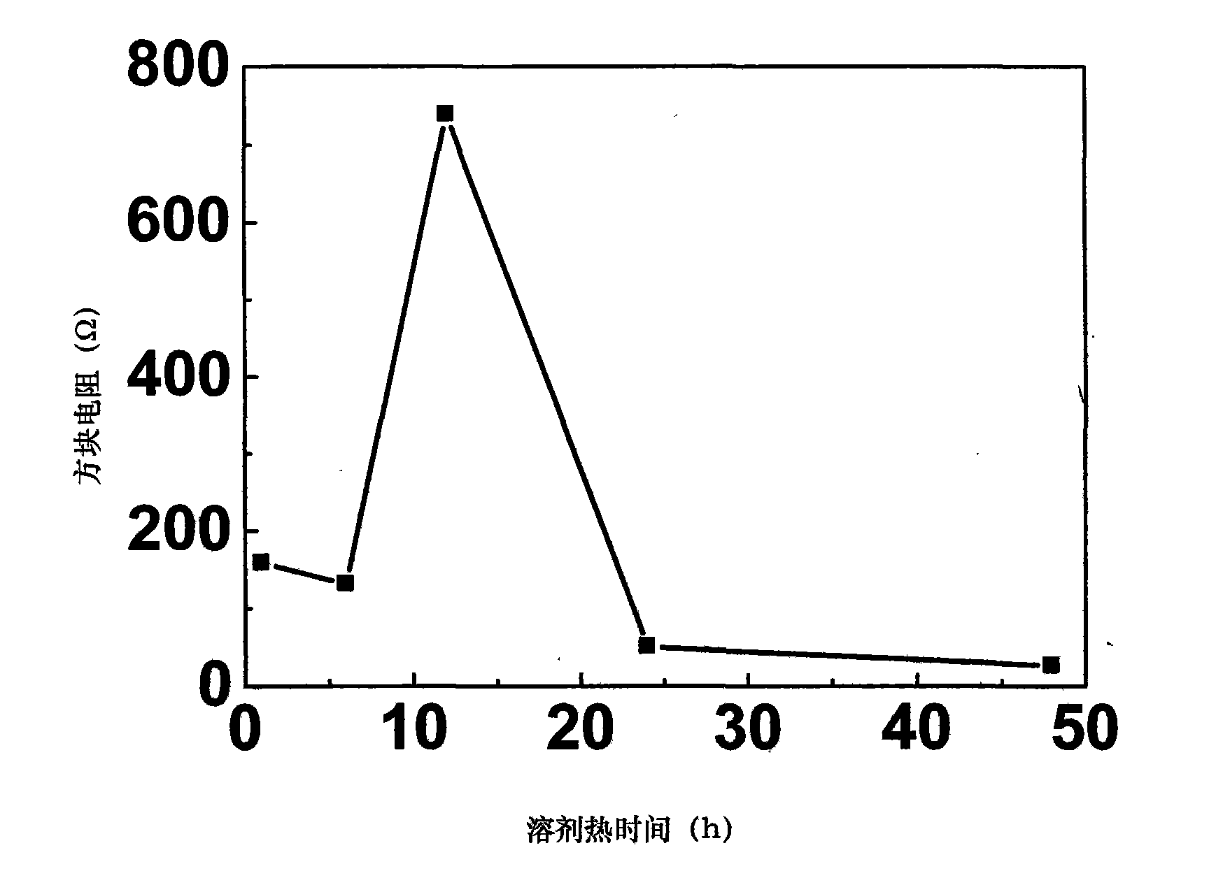 Method for preparing aluminium-doped zinc oxide transparent conductive film by solvent thermal process