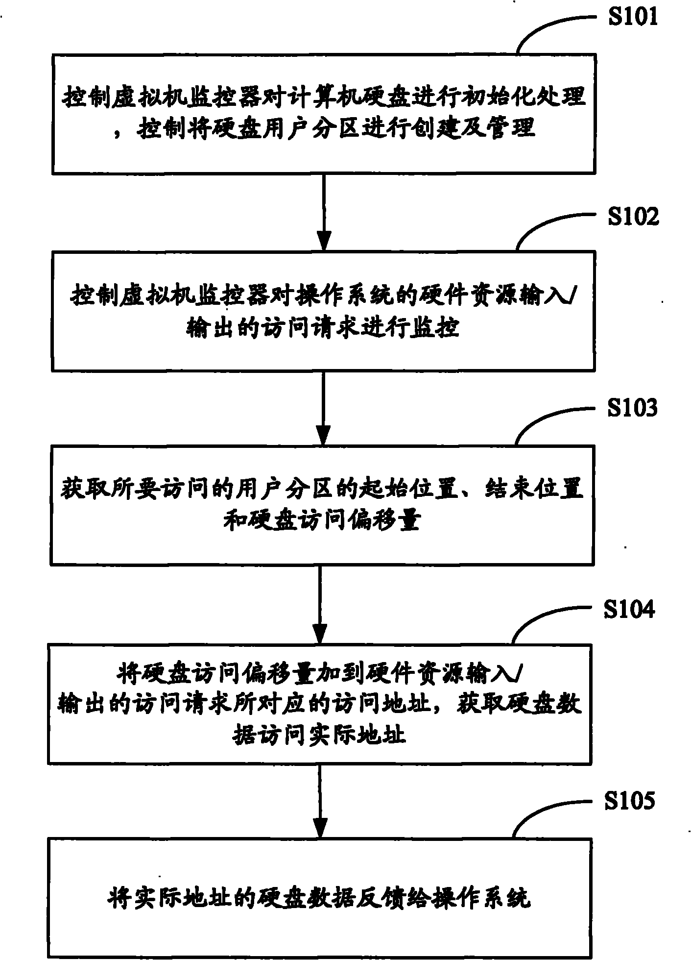 Access method and system for multi-user hard disk data