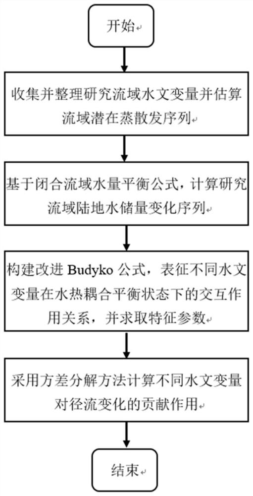 A Quantitative Decomposition Method of Runoff Change Based on Improved Budyko Formula