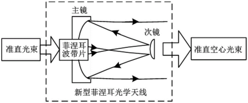 Novel Fresnel optical antenna emission system