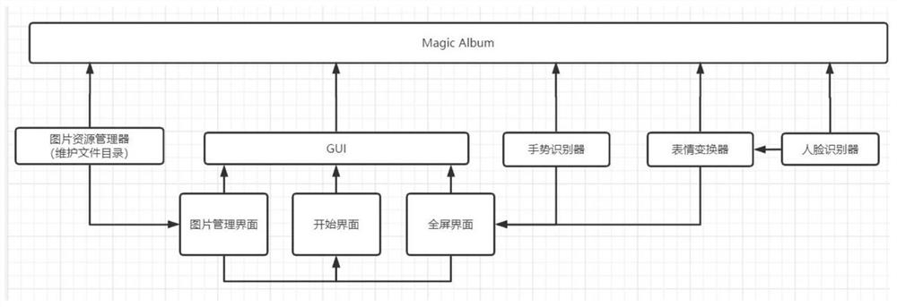 Electronic photo album generation method and electronic equipment