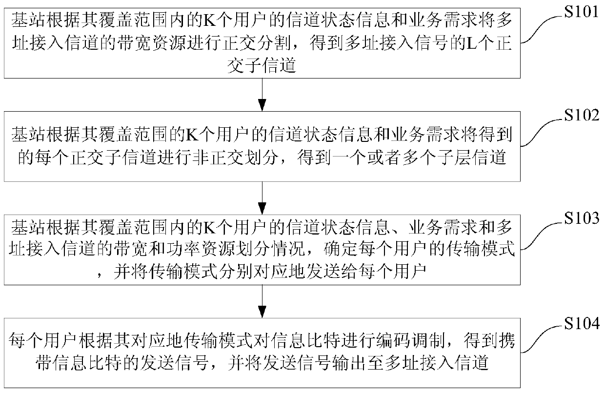 Uplink multiple access method based on joint orthogonal multiple access and non-orthogonal multiple access