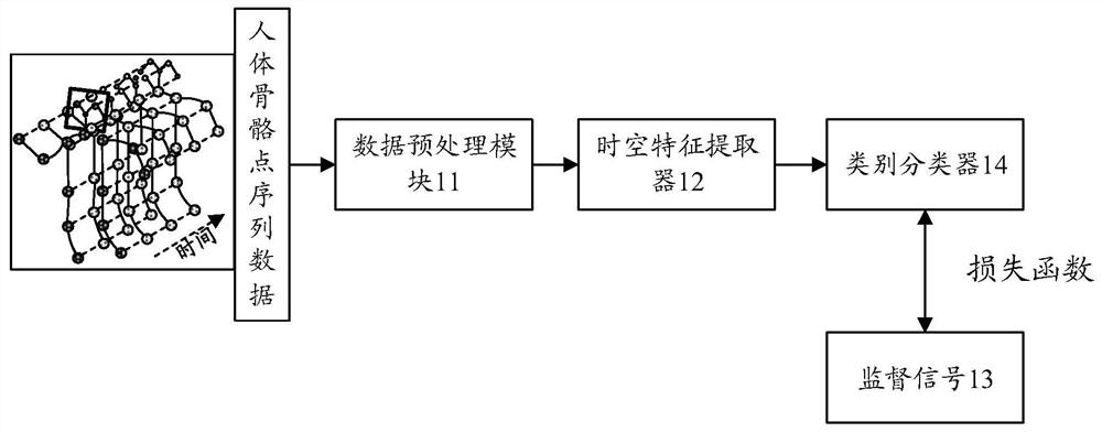 Network training method and device, action recognition method and device, equipment and storage medium