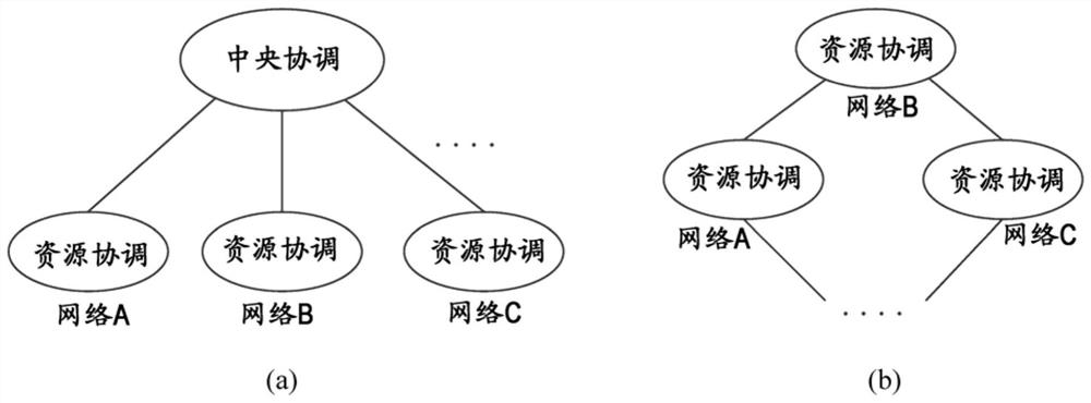 Method and apparatus for coordinating resources between different networks