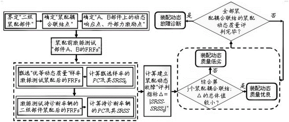 A dynamic fault diagnosis method for mechanical assembly of vehicle products