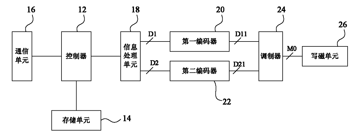 Magnetic recording method and equipment