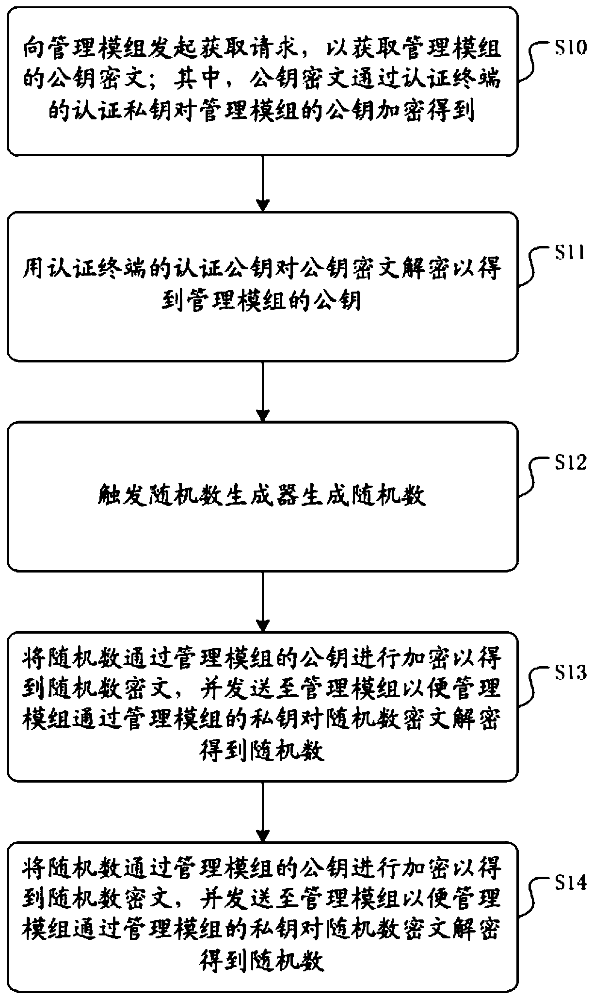 Data encryption method and device applied to electric energy meter and storage medium