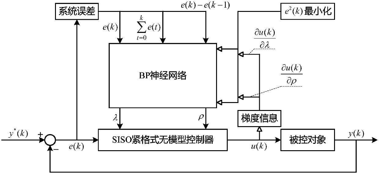 System-error-based parameter self-setting method of SISO tight-format model-free controller
