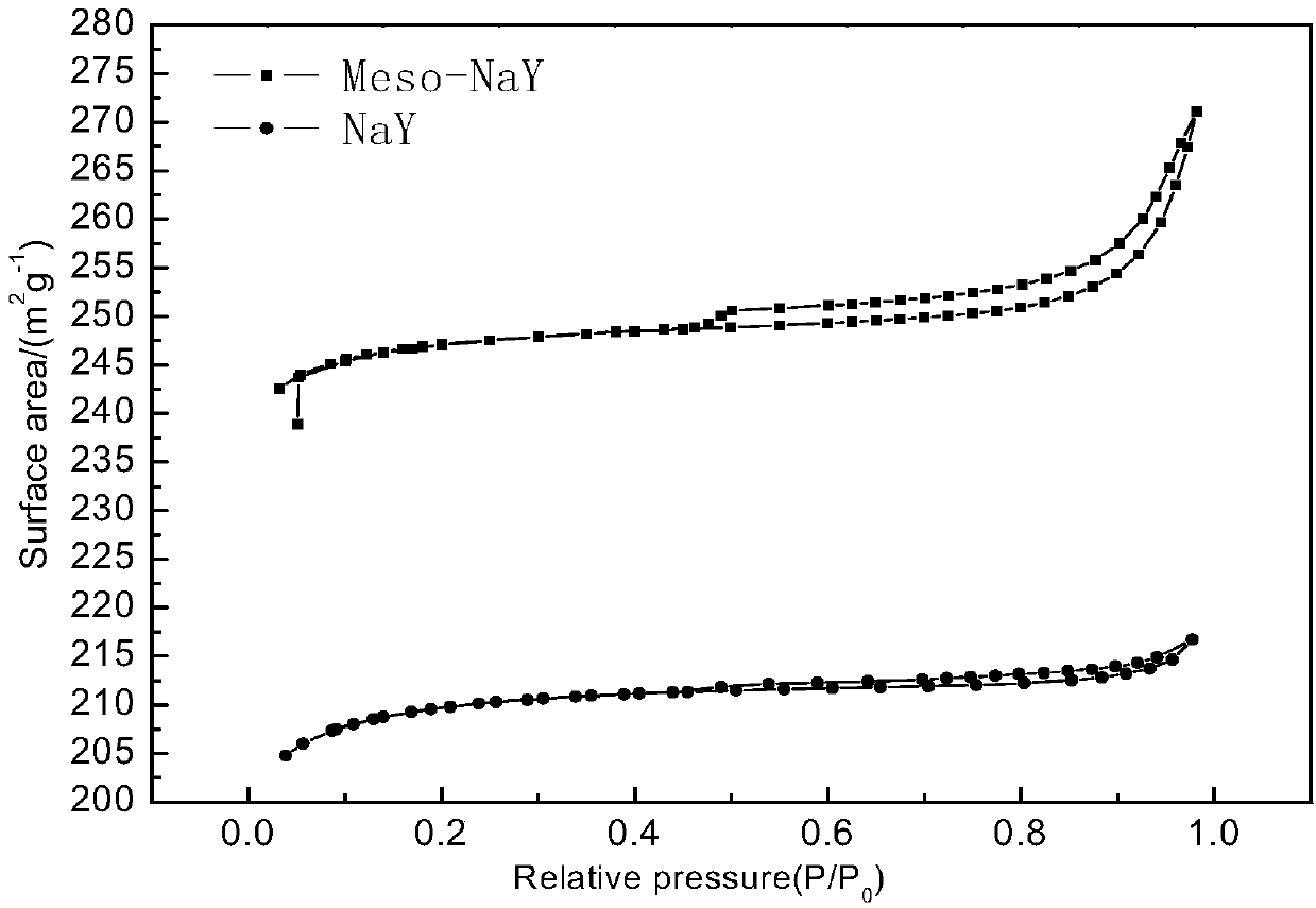 Preparation method of mesopore-containing high-crystallinity Y-type molecular sieve