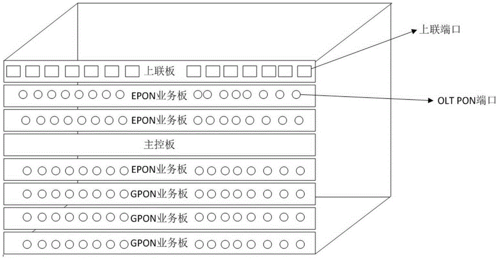 Implementing method of communication device driver on OLT service main-board and communication device