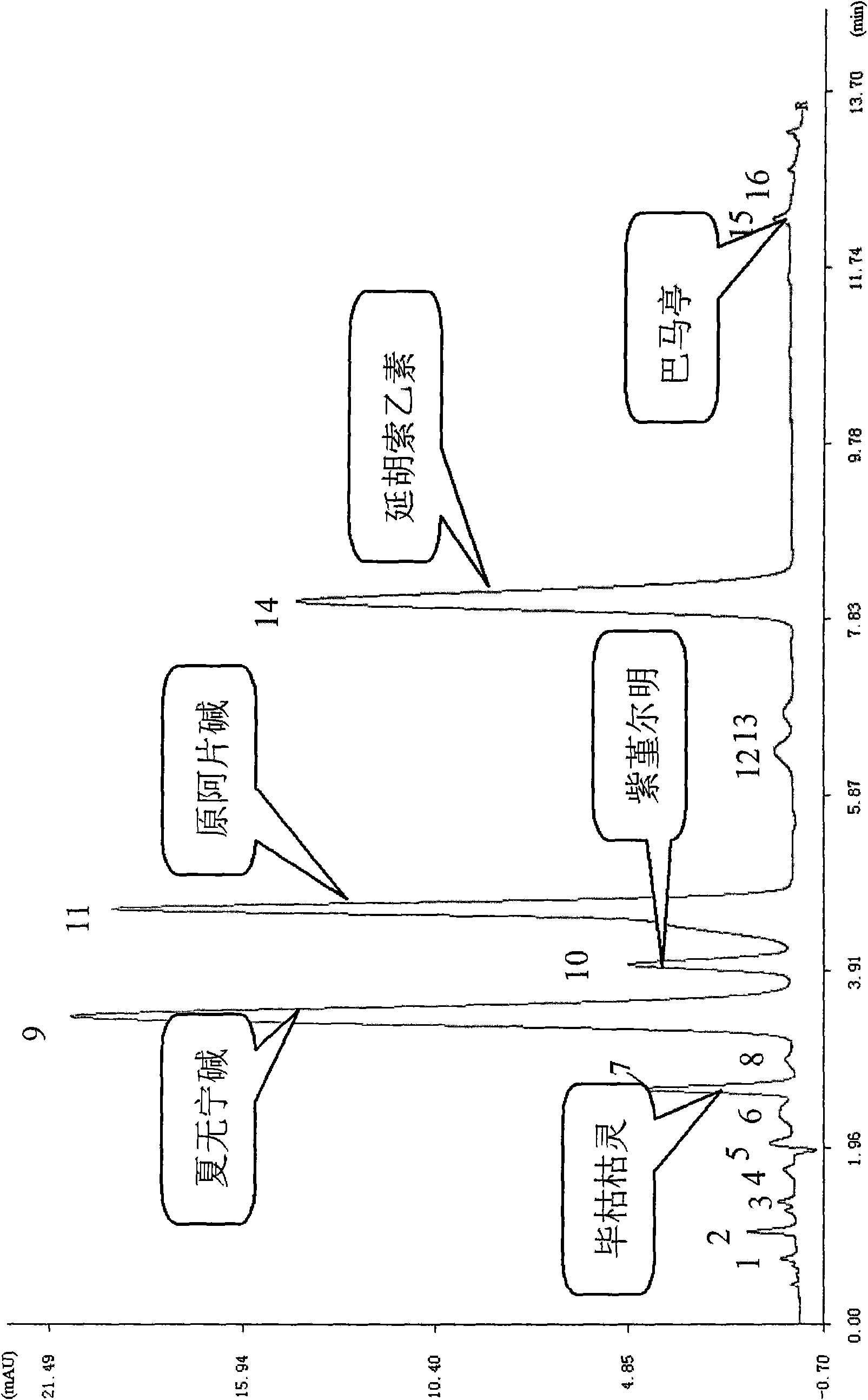 Method for determining decumbent corydalis tuber total alkaloid extractive content with UFLC and method for establishing UFLC finger print thereof